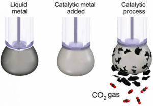Esquema de la conversi&oacute; de CO2 en carb&oacute;