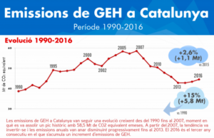 Evoluci&oacute; de les emissions de gasos d'efecte hivernacle a Catalunya