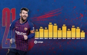 Leo Messi ja encadena onze temporades consecutives amb m&eacute;s de vint gols a la Lliga.