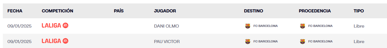 Pau Víctor y Dani Olmo, inscritos en la página web de LaLiga | LaLiga